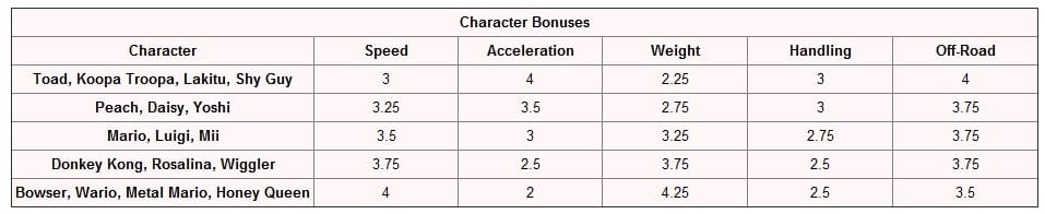 mario-kart-7-character-bonuses mario kart 7 character bonuses