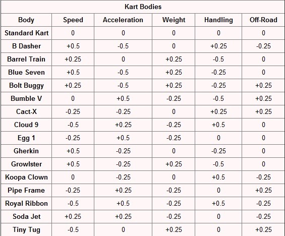 mario-kart-7-statistique-kart mario kart 7 statistique kart