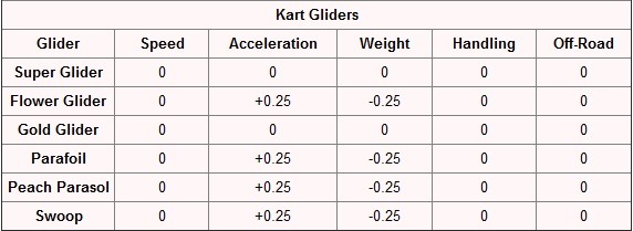 mario-kart-7-statistique-pneus mario kart 7 statistique pneus