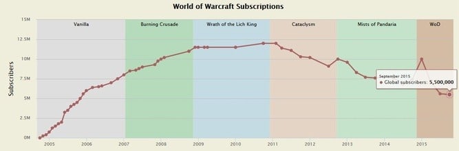 wow abonnses Q3 wow_abonnses_Q3