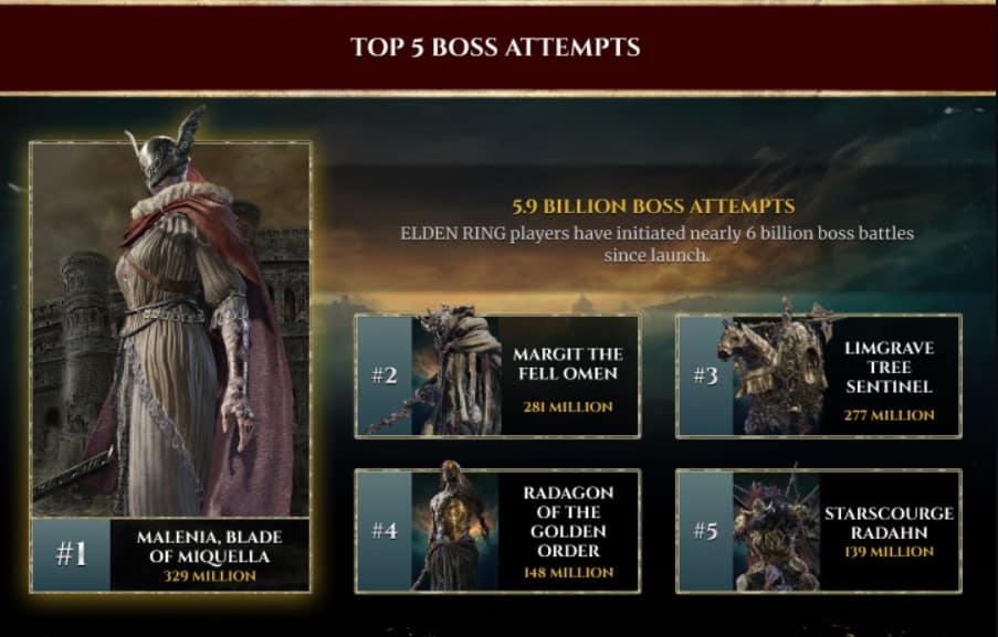 Les statistiques dElden Ring revelent la plus grande cause de Les statistiques dElden Ring revelent la plus grande cause de