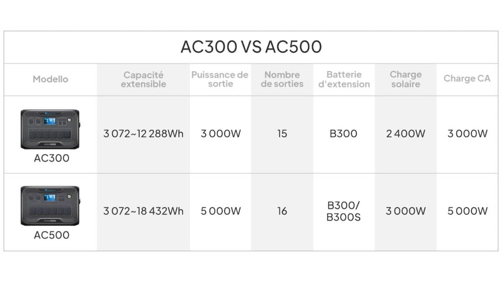 BLUETTI AC300 vs AC500 Bluetti AC 300 vs AC500