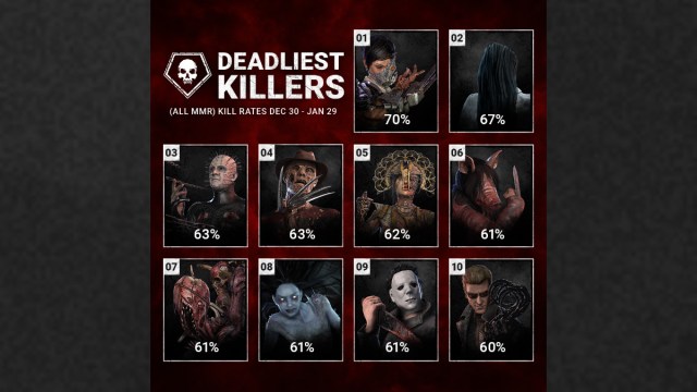 1708018529 185 Dead by Daylight statistiques de decembre janvier tueurs populaires avantages 1708018529 185 Dead by Daylight statistiques de decembre janvier tueurs populaires avantages