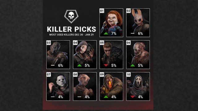 1708018529 692 Dead by Daylight statistiques de decembre janvier tueurs populaires avantages 1708018529 692 Dead by Daylight statistiques de decembre janvier tueurs populaires avantages