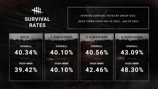 1708018529 884 Dead by Daylight statistiques de decembre janvier tueurs populaires avantages 1708018529 884 Dead by Daylight statistiques de decembre janvier tueurs populaires avantages