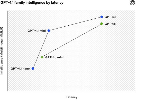 GPT 4.1 vs GPT 4o GPT-4.1 vs GPT-4o