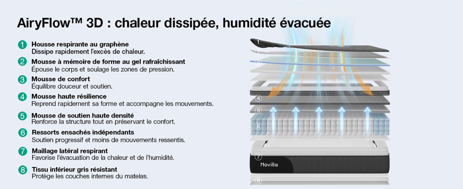 novilla airyflow couches Les huit couches du matelas hybride Novilla AiryFlow au graphène